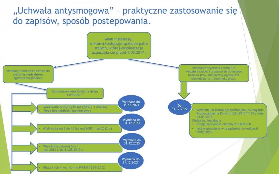 „Uchwała antysmogowa”  - terminy dostosowania fot. powietrze, fot. .slaskie.pl