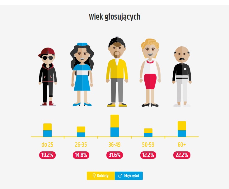 Grafika umieszczona na stronie Budżetu Obywatelskiego przedstawia wiek głosujących fot. zrzut ekranu 