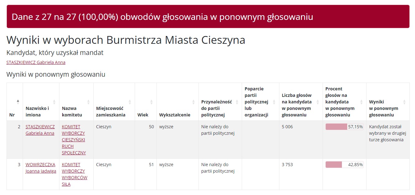 źródło: Państwowa Komisja Wyborcza