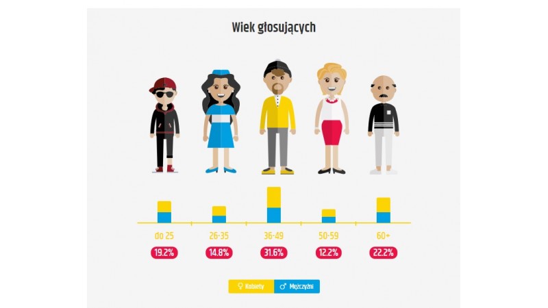 Grafika umieszczona na stronie Budżetu Obywatelskiego przedstawia wiek głosujących fot. zrzut ekranu 